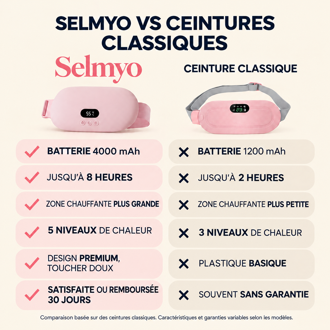 Comparatif avec les ceintures classiques