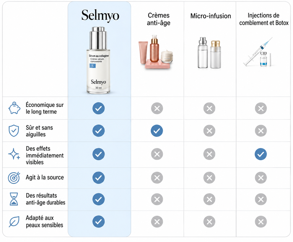 Pourquoi Selmyo est la meilleure solution pour vous